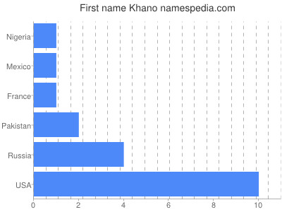 Vornamen Khano