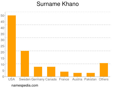 Familiennamen Khano