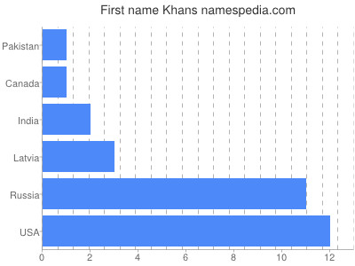 prenom Khans
