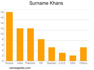 Familiennamen Khans