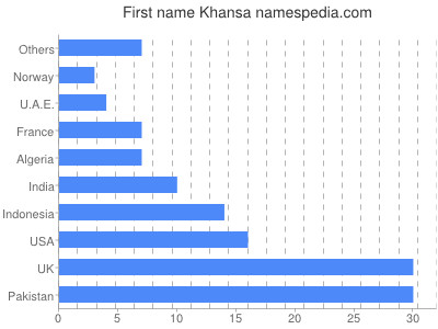 Vornamen Khansa