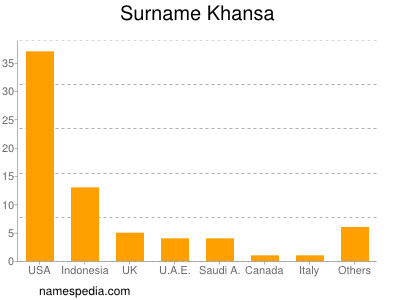 Familiennamen Khansa