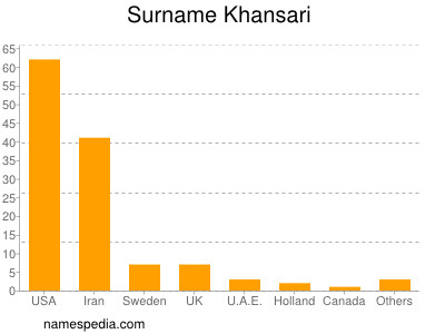 Familiennamen Khansari