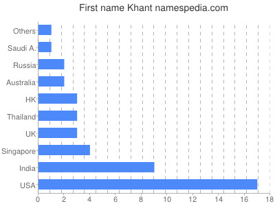 Vornamen Khant