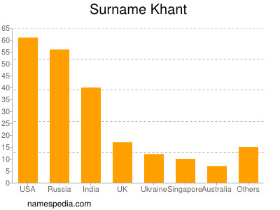 Familiennamen Khant