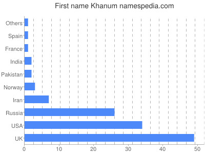 Given name Khanum
