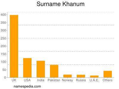 Familiennamen Khanum