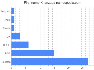 prenom Khanzada