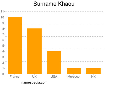 Familiennamen Khaou