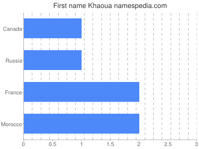 Vornamen Khaoua