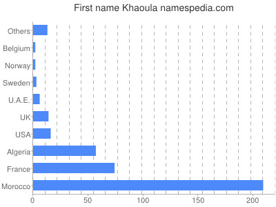 prenom Khaoula