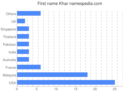 Vornamen Khar