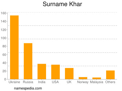 nom Khar