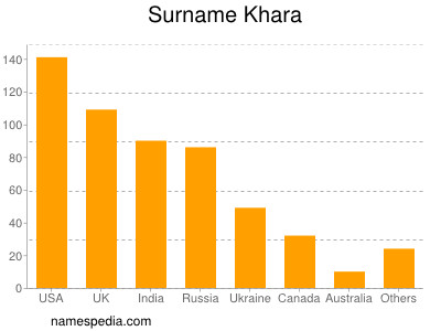 Familiennamen Khara