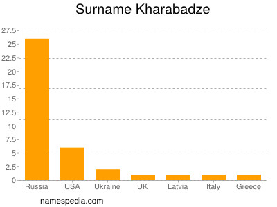 Surname Kharabadze