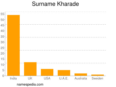 Familiennamen Kharade
