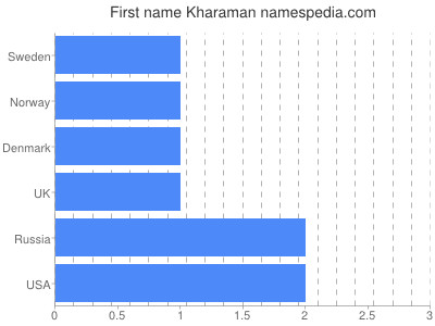 Given name Kharaman