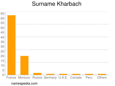 Familiennamen Kharbach