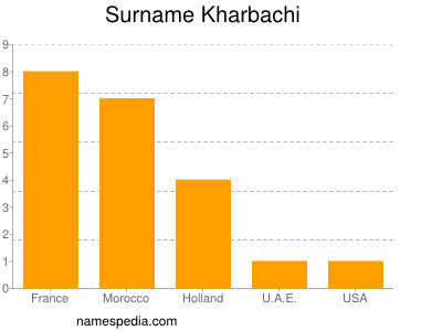 Surname Kharbachi