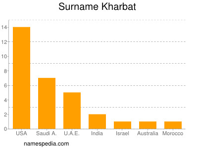 Familiennamen Kharbat