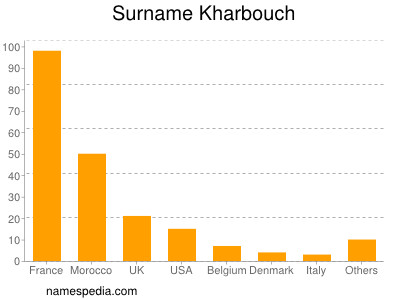 Familiennamen Kharbouch