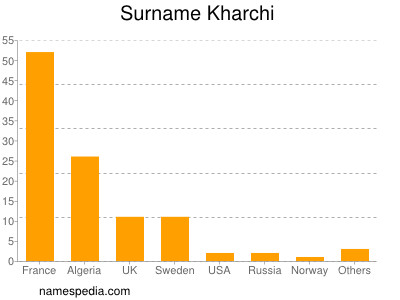 Familiennamen Kharchi