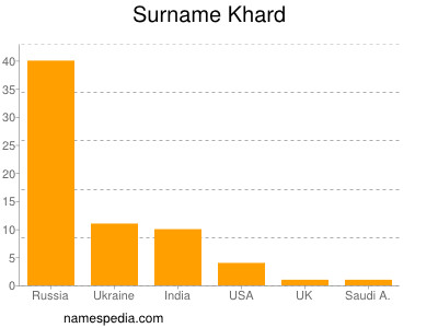 Surname Khard
