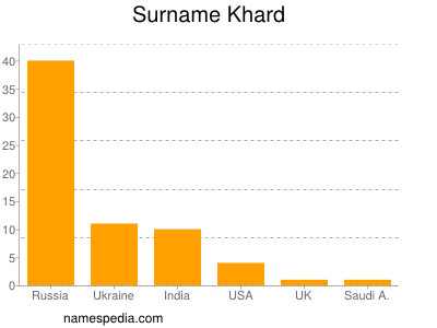 Surname Khard
