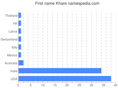 Given name Khare