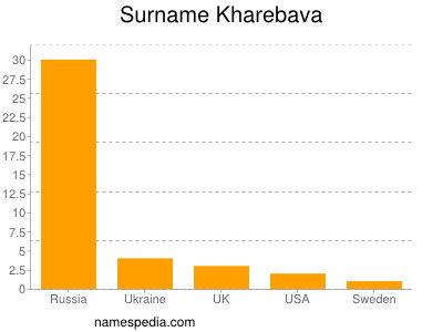 Familiennamen Kharebava