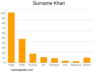 nom Khari