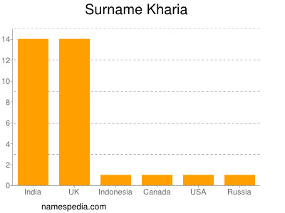 Familiennamen Kharia