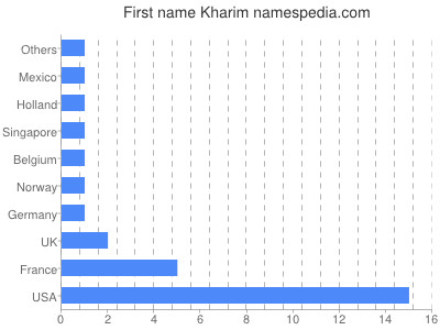 Vornamen Kharim