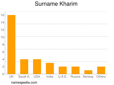 Familiennamen Kharim