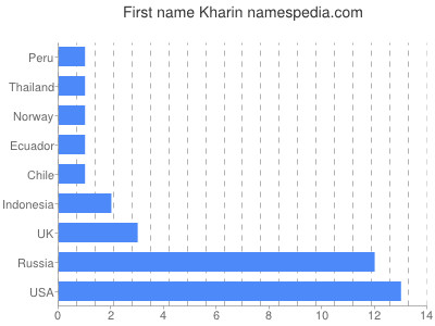 Vornamen Kharin