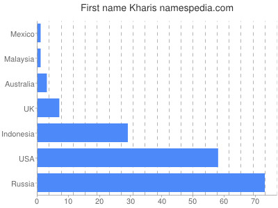 prenom Kharis