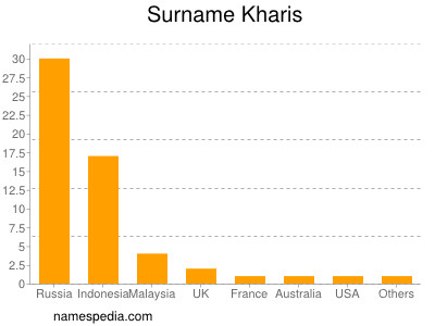 nom Kharis