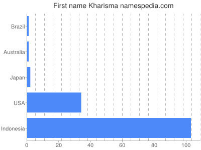 prenom Kharisma