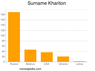 Familiennamen Khariton