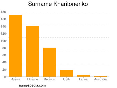 Familiennamen Kharitonenko