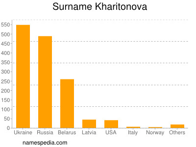 Familiennamen Kharitonova