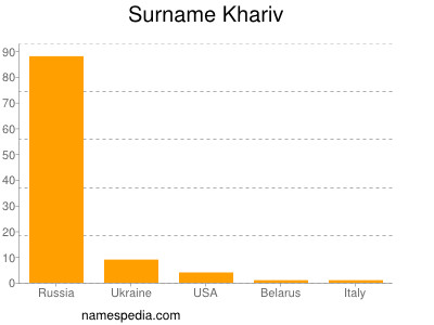 Familiennamen Khariv