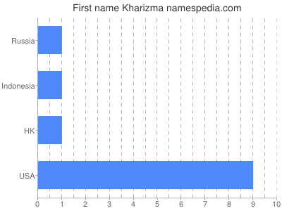 Vornamen Kharizma