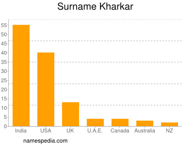 Surname Kharkar