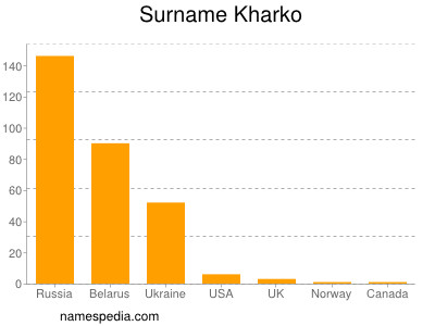 nom Kharko