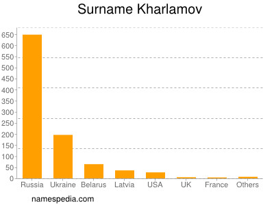 Surname Kharlamov