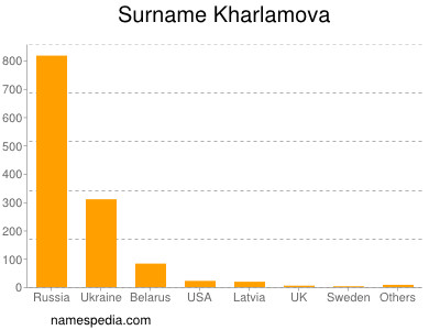 Surname Kharlamova