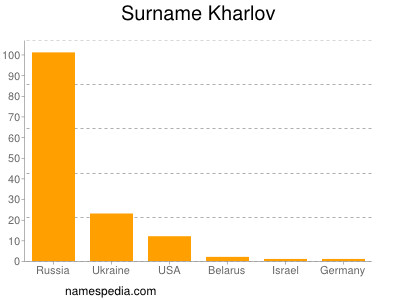Familiennamen Kharlov