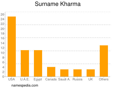 nom Kharma