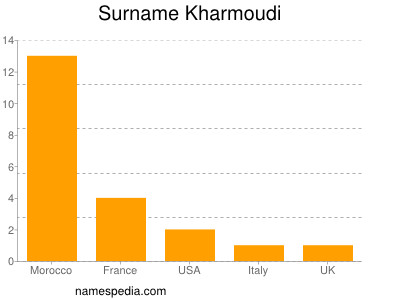 Surname Kharmoudi